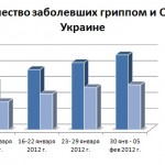Статистика: как болели украинцы в 2011 году