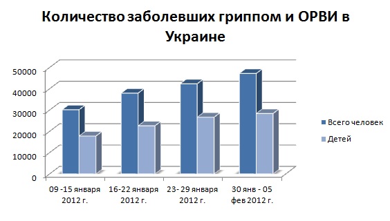 Инфографика: количество заболевших гриппом и ОРВИ в Украине январь 2012